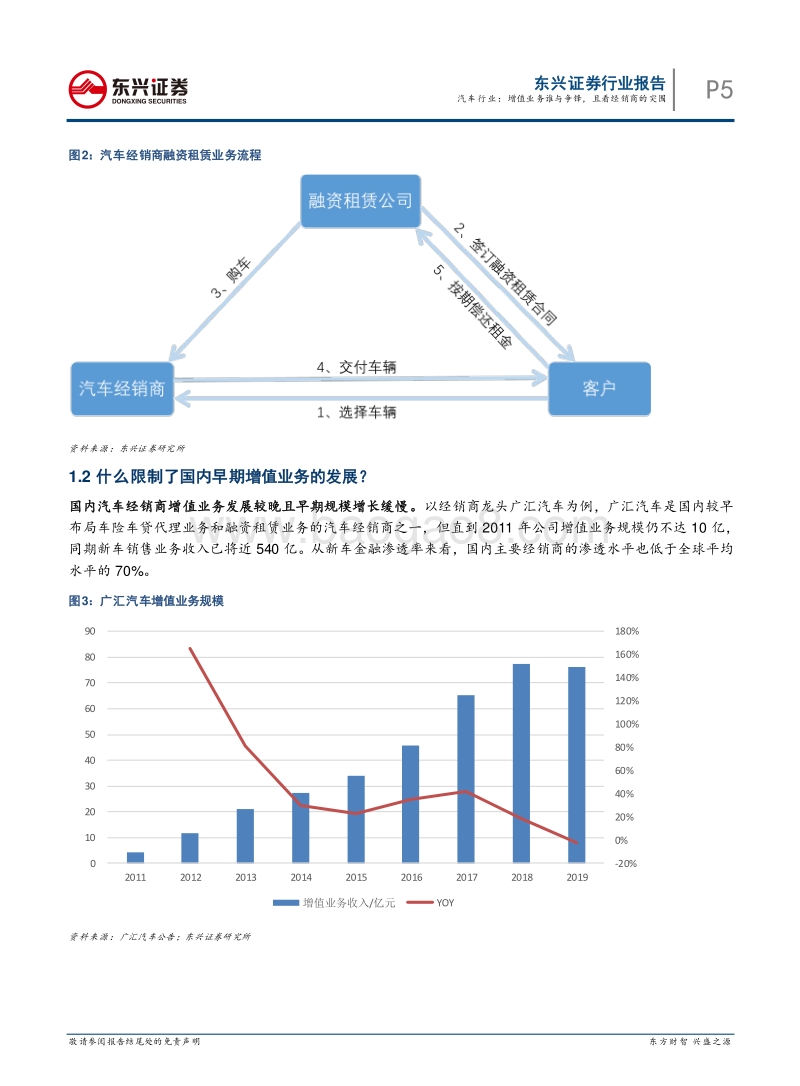 汽车新趋势系列报告之（二）：汽车行业：增值业务谁与争锋，且看经销商的突围.pdf_第5页