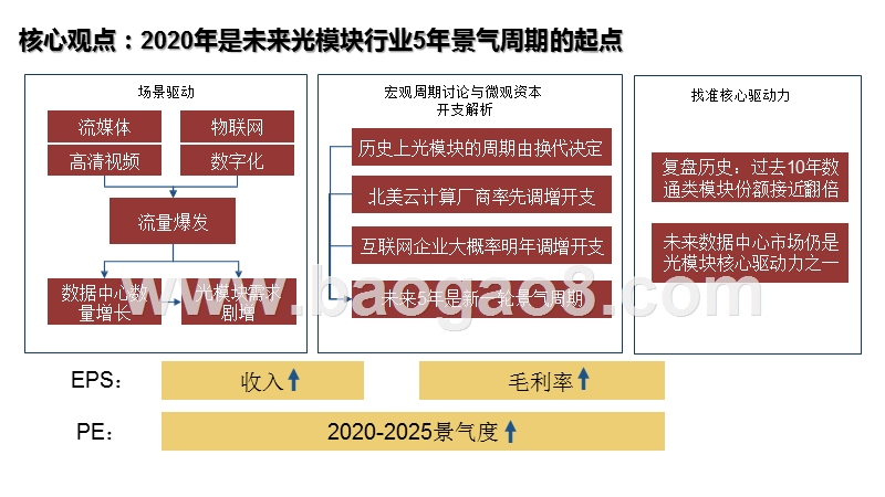 2020-2021光模块发展前景研究报告.pptx_第2页