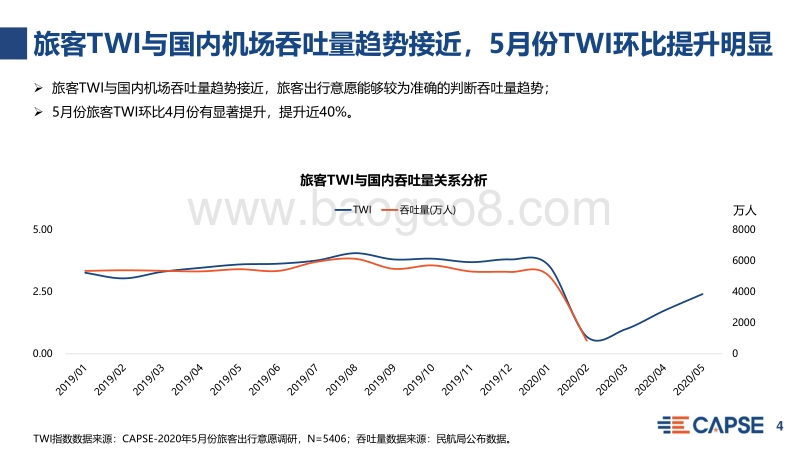 2020年5月旅客出行意愿指数分析.pdf_第4页