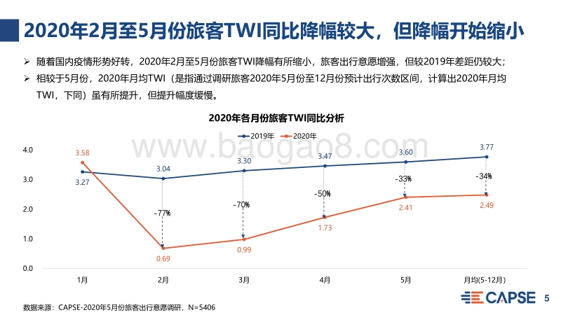 2020年5月旅客出行意愿指数分析.pdf_第5页