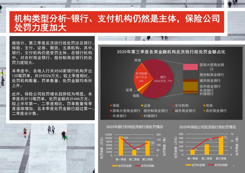 2020年第三季度反洗钱监管处罚信息分析及建议.pdf_第3页