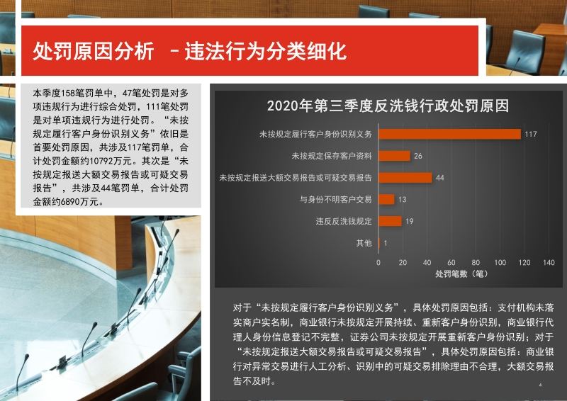 2020年第三季度反洗钱监管处罚信息分析及建议.pdf_第4页