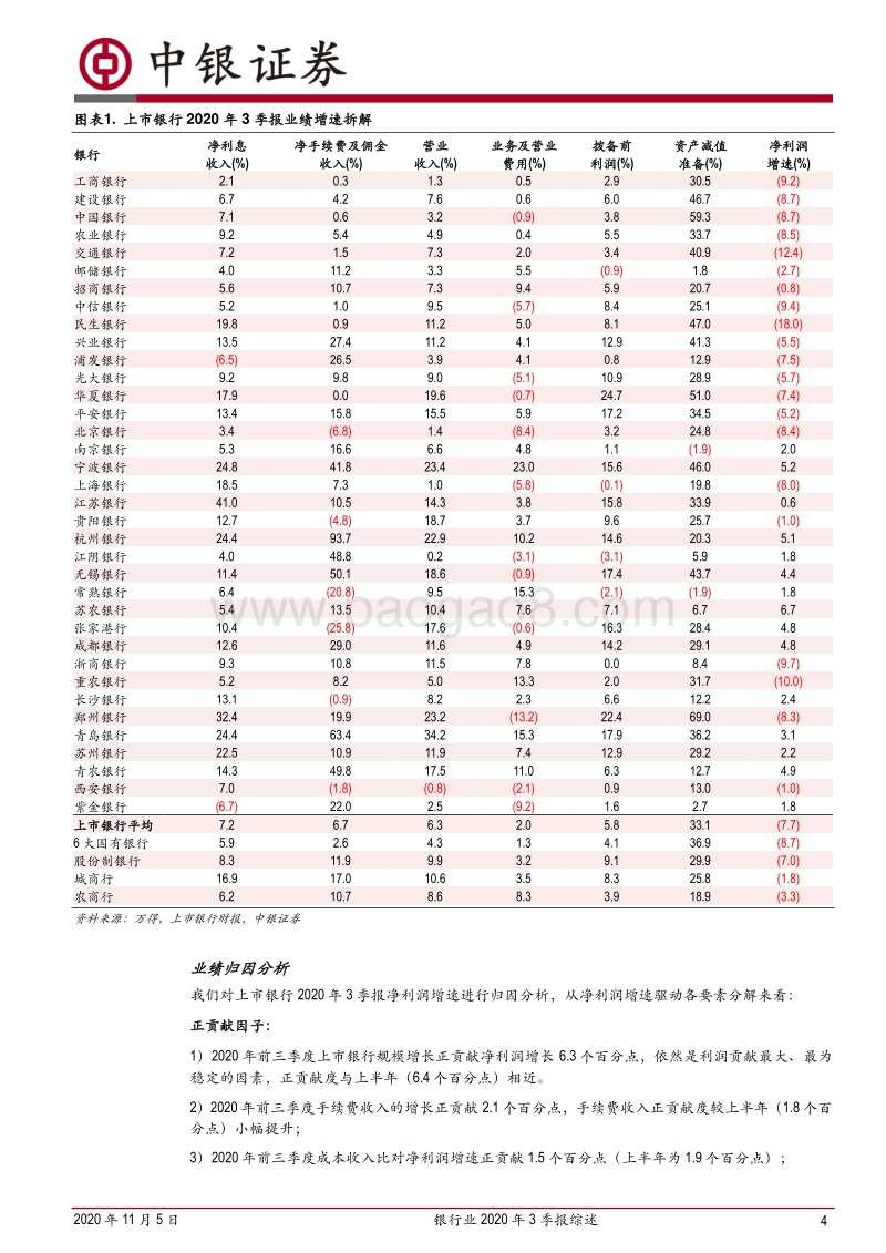 银行业2020年3季报综述.pdf_第4页