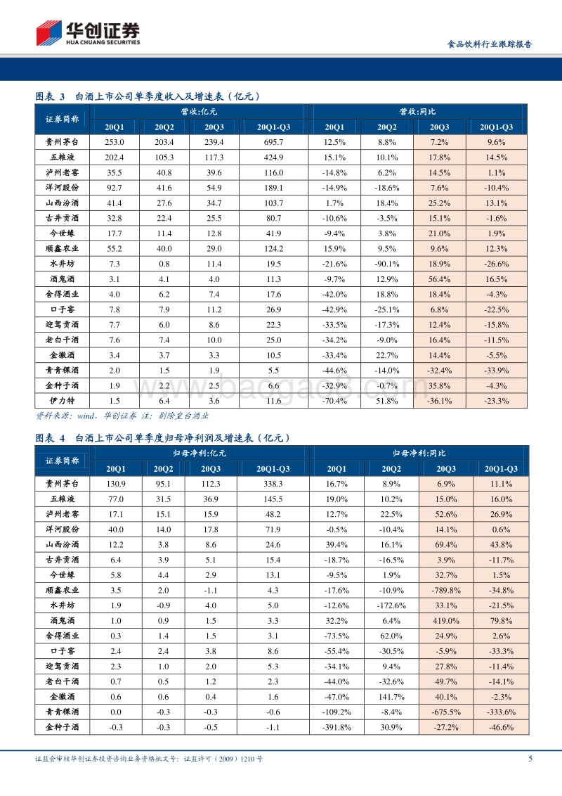 食品饮料2020年三季报回顾暨最新投资策略.pdf_第5页