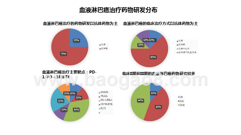 2020-2021全球血液与淋巴癌药物研发分析报告.pptx_第3页