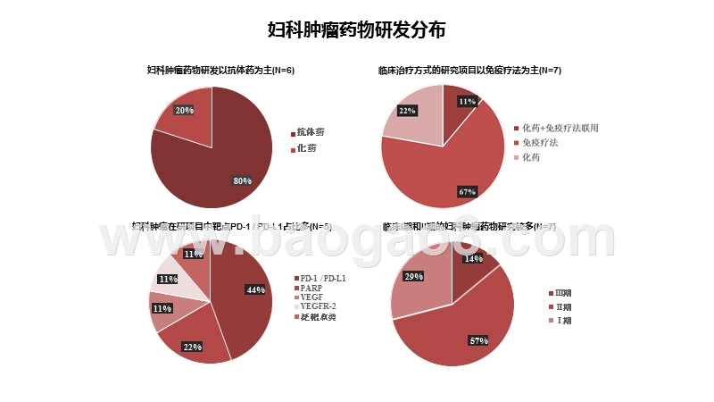 2020-2021全球妇科肿瘤药物研发分析报告.pptx_第3页