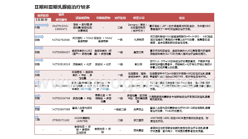 2020-2021全球乳腺癌药物研发分析报告.pptx_第4页