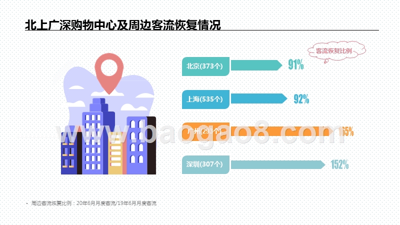 2020-2021一线城市购物中心及周边专题研究报告.pptx_第4页