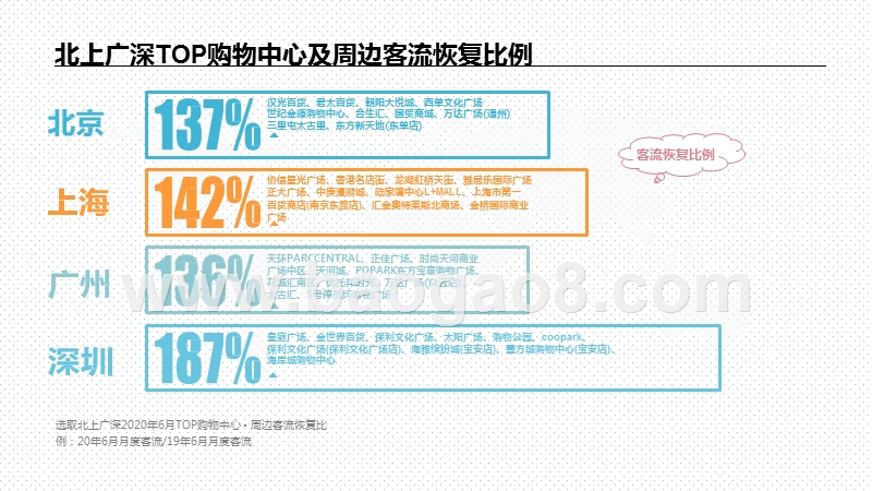 2020-2021一线城市购物中心及周边专题研究报告.pptx_第5页