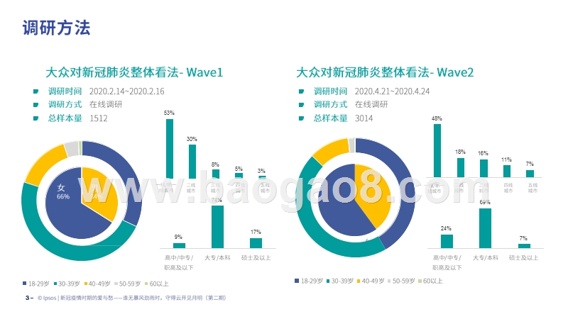 新冠疫情中的爱与愁第二期（态度偏）：谁无暴风劲雨时，守得云开见月明.pptx_第3页