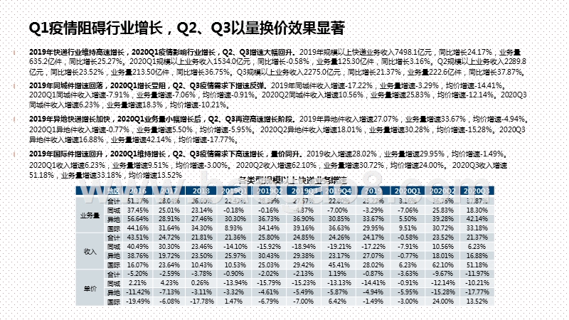 2020年Q3快递行业发展研究报告.pptx_第2页