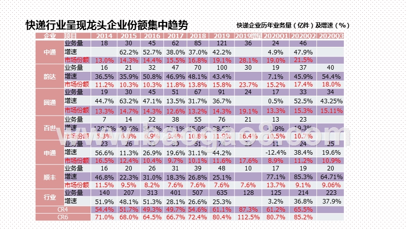 2020年Q3快递行业发展研究报告.pptx_第3页