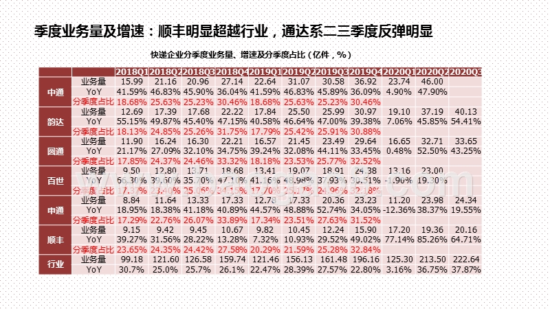 2020年Q3快递行业发展研究报告.pptx_第4页