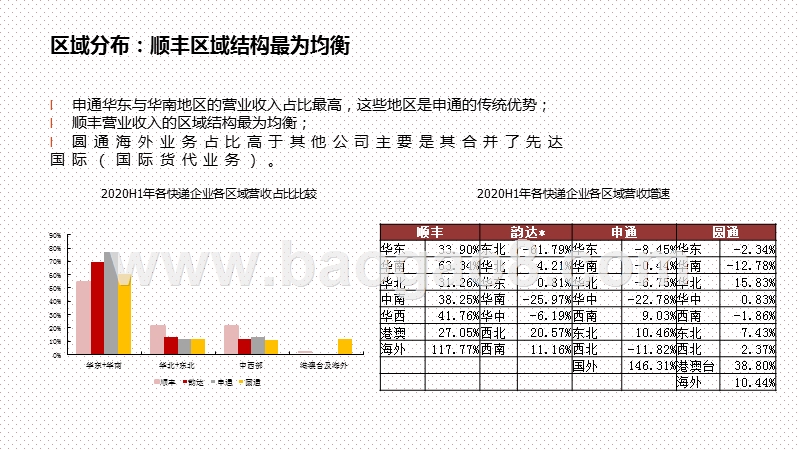 2020年Q3快递行业发展研究报告.pptx_第5页