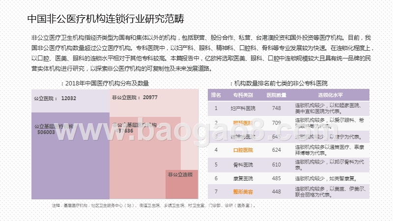 2020-2021年中国非公医疗连锁机构经营研究报告.pptx_第4页