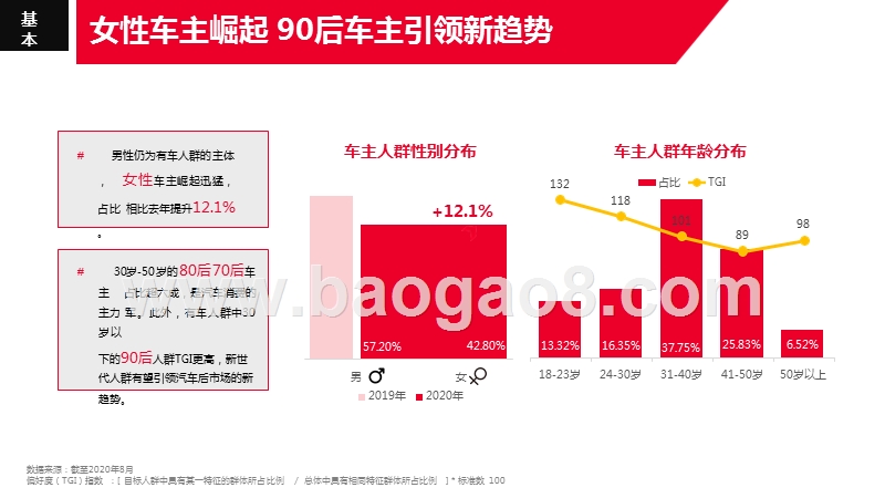 2020-2021汽车后市场「直播+电商」消费趋势报告.pptx_第4页