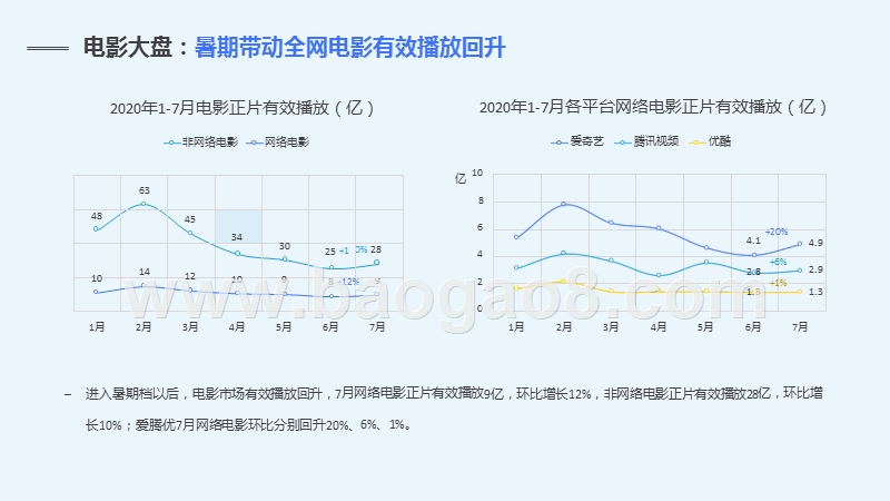 2020年7月网络电影市场月报.pptx_第4页
