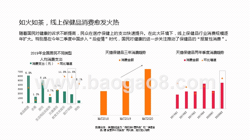 2020-2021年轻人线上保健品消费态度洞察报告.pptx_第4页