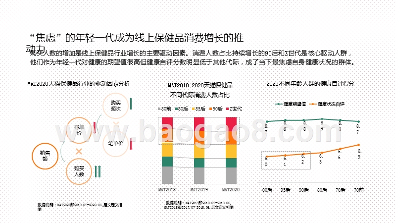 2020-2021年轻人线上保健品消费态度洞察报告.pptx_第5页