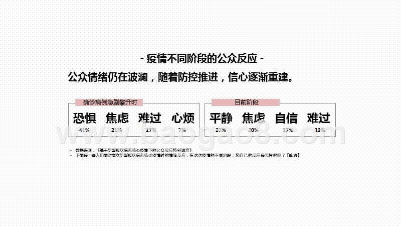2020-2021疫情下公众反应调查报告.pptx_第3页