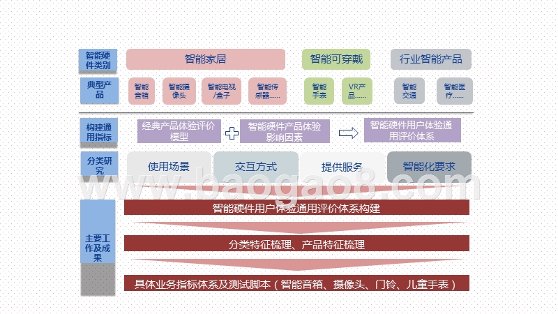 2020-2021智能硬件用户体验指标及分类研究报告.pptx_第5页
