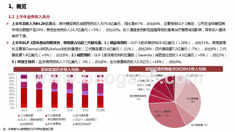 2020-2021年GLP-1RA逆势增长下降糖药发展分析报告.pptx_第4页