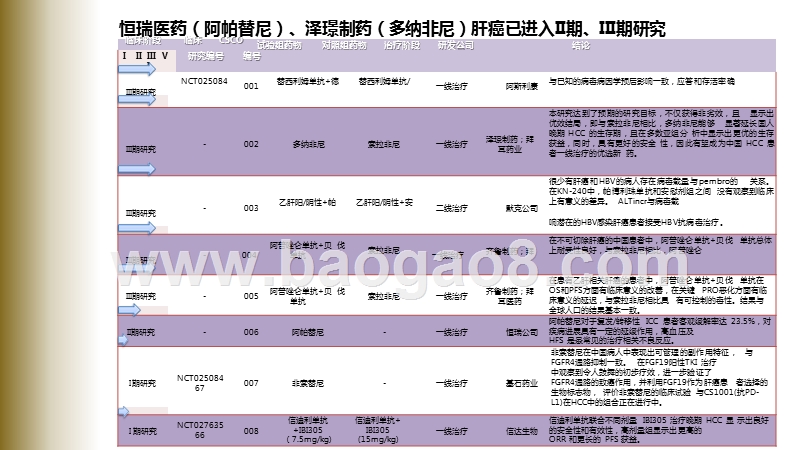 2020-2021年CSCO会议梳理国内肝胆胰腺癌药物研发分析报告.pptx_第5页
