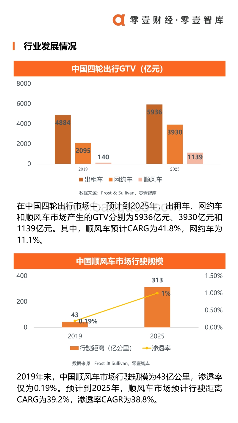 嘀嗒冲击共享出行第一股：顺风车份额第一，但面临五重考验.pdf_第5页