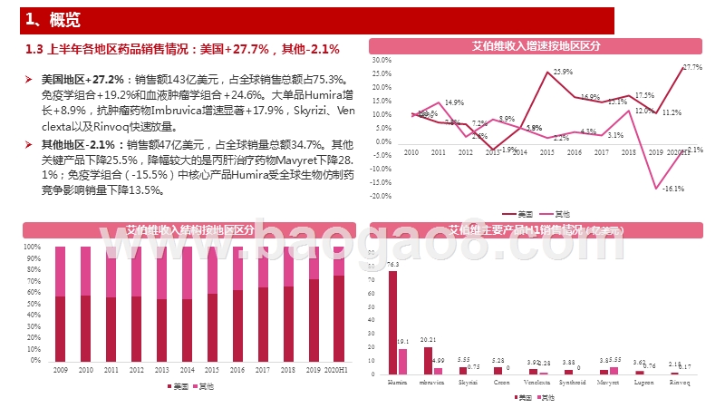 海外制药龙头解读系列之十五：艾伯维ABBV——2020年中报解读.pptx_第5页