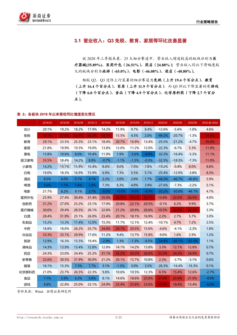 大消费产业趋势比较系列之二：透视25大消费细分赛道最新动态：可选类占优.pdf_第5页