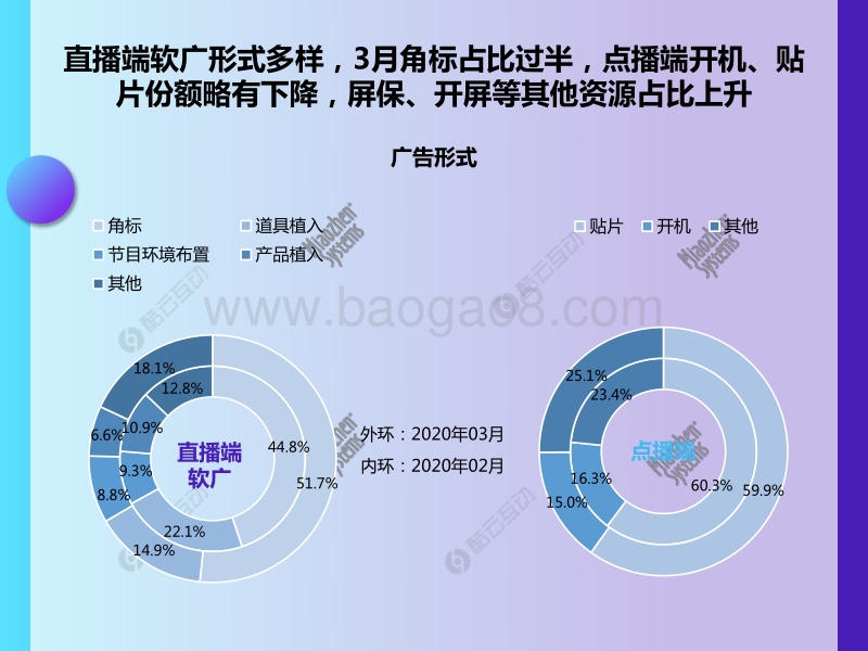 2020年2月-2020年3月智能电视广告投放风向标.pdf_第5页