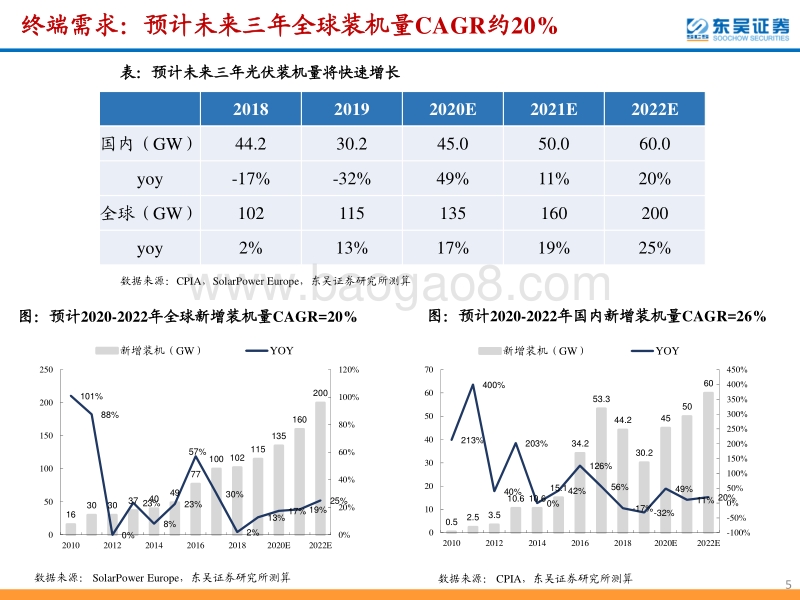光伏设备专题：产业链技术降本驱动，国内设备需求将迎爆发.pdf_第5页