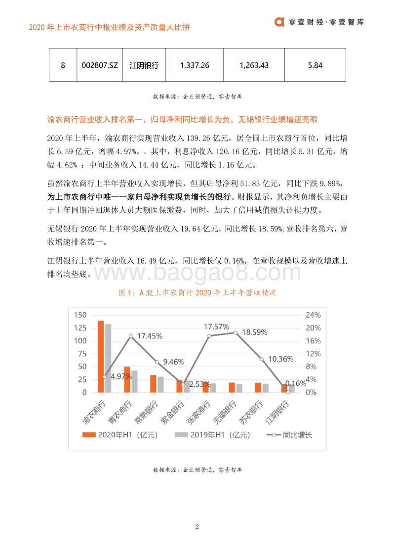 2020年上市农商行中报业绩及资产质量大比拼.pdf_第4页