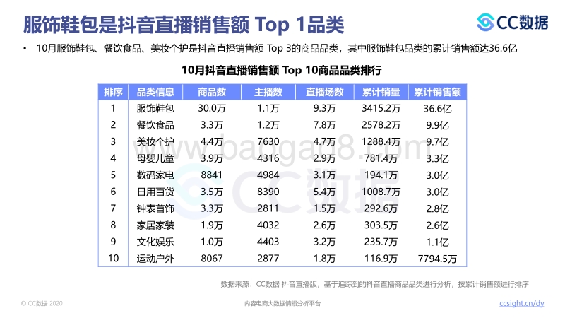 2020年10月抖音直播营销报告.pdf_第3页