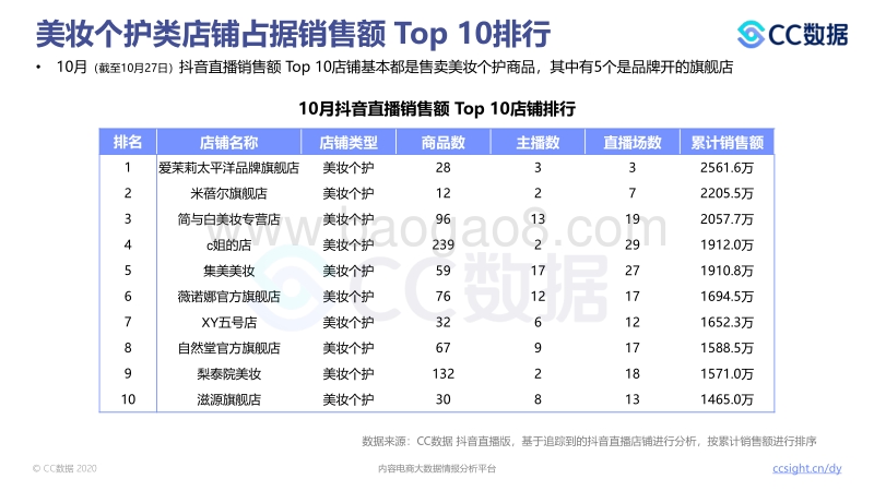 2020年10月抖音直播营销报告.pdf_第4页