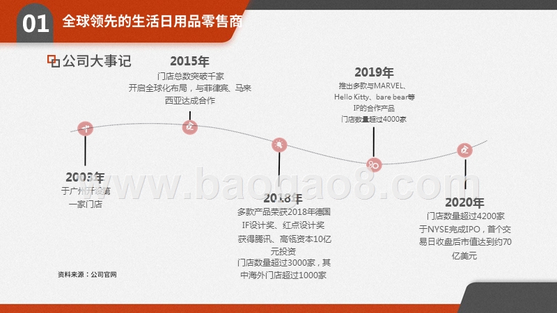 名创优品：名振寰球的生活日用品零售商.pptx_第5页