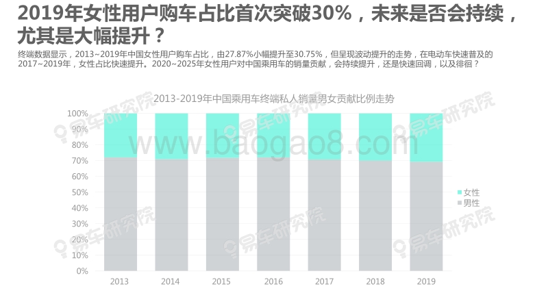2020版女性用户洞察报告：车企想乘风破浪，关键在“吃软饭”.pdf_第4页