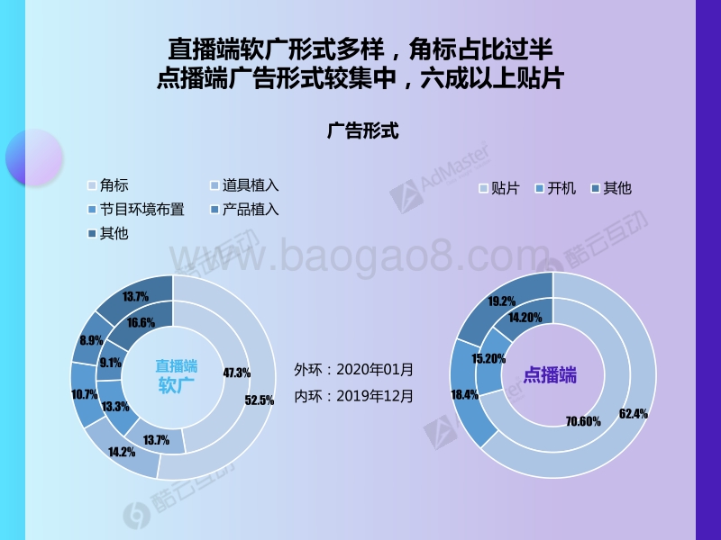 2019年12月-2020年1月智能电视广告投放风向标.pdf_第5页