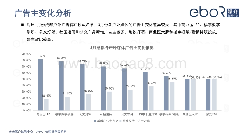 2020年3月成都户外广告投放分析.pdf_第5页