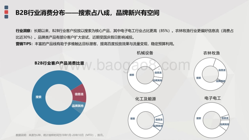 2020年Q3B2B行业数据洞察报告.pdf_第4页