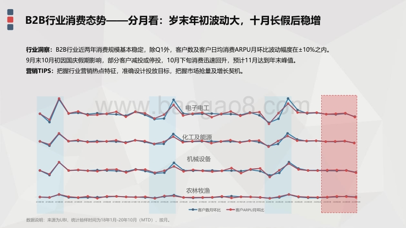 2020年Q3B2B行业数据洞察报告.pdf_第5页