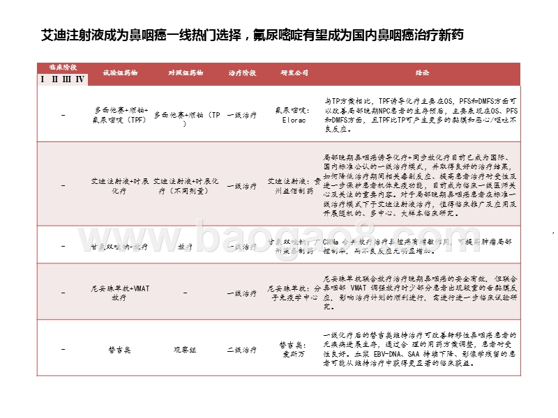 从CSCO会议梳理全球药物研发进展：鼻咽癌+头颈部肿瘤.pptx_第5页