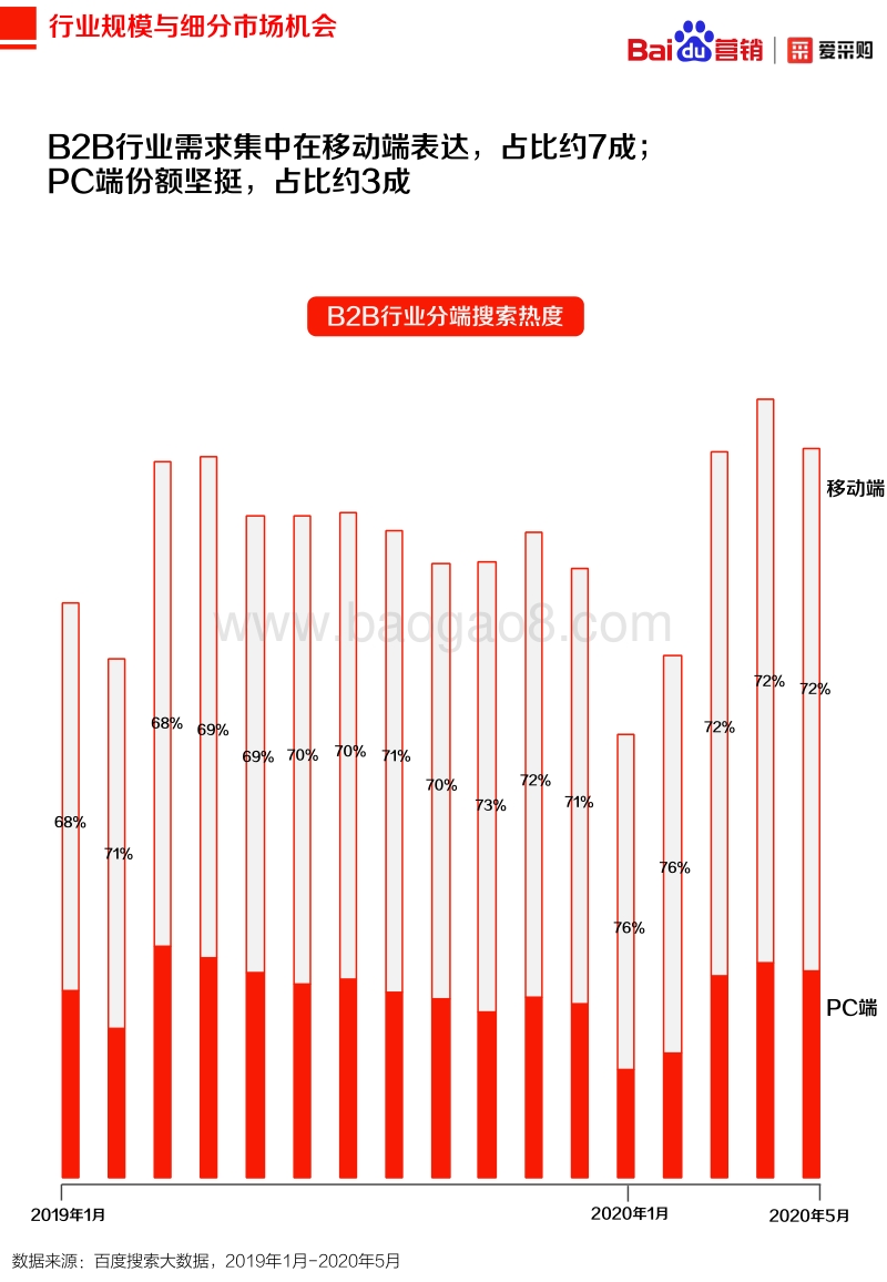 2020年百度B2B行业洞察报告.pdf_第5页