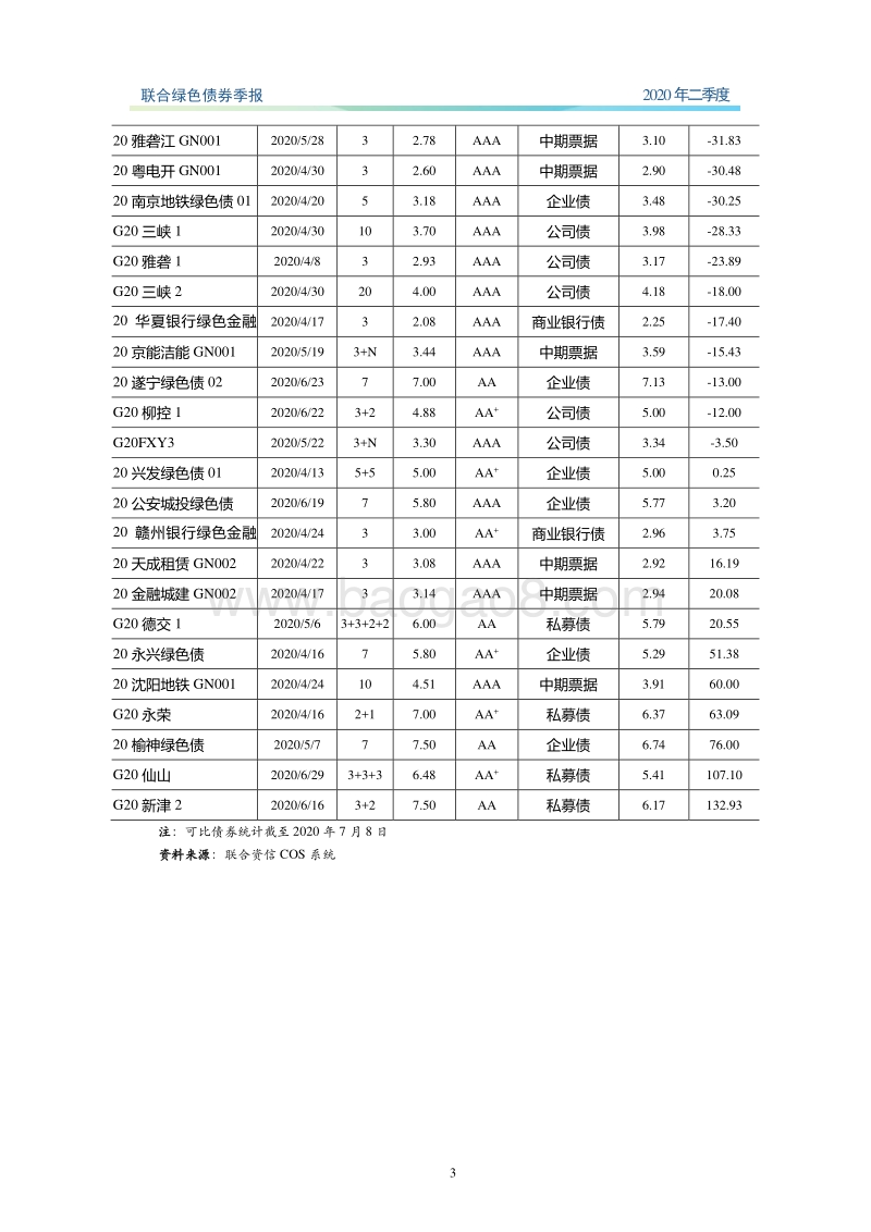 2020年二季度绿色债券季报.pdf_第4页