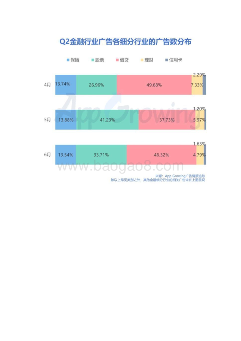 2020年Q2金融行业移动广告投放分析.pdf_第3页