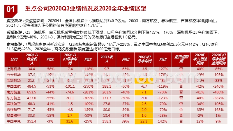 航空机场免税2020年三季度业绩总结.pptx_第5页