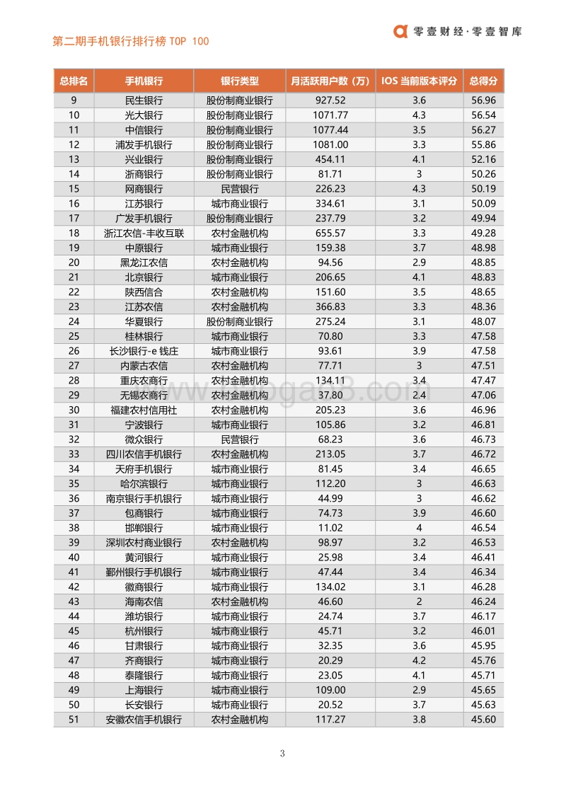 2020年Q3手机银行数字竞争力排行榜TOP100.pdf_第5页