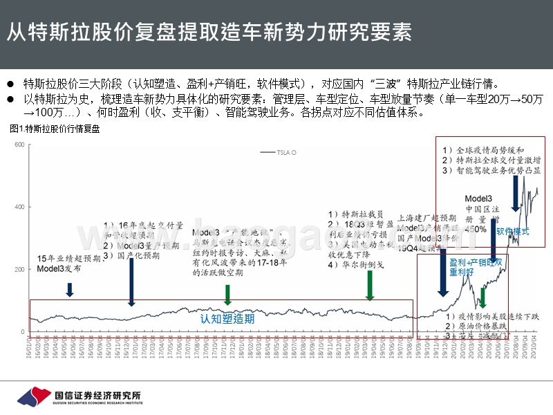 造车新势力系列一：解析进阶赛的4个关键点.pptx_第3页