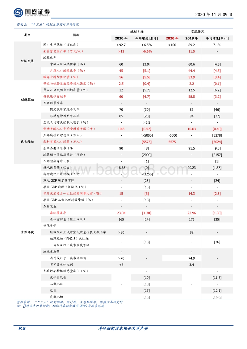 “十四五”规划带来哪些投资机会？.pdf_第5页
