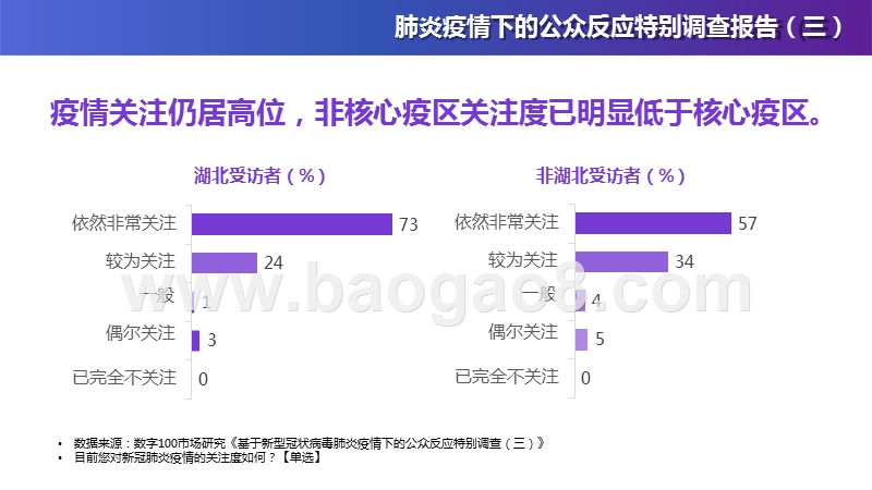新型冠状病毒肺炎疫情下的公众反应特别调查报告（三）.pptx_第3页